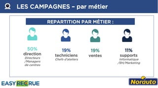 LES CAMPAGNES – par métier
REPARTITION PAR MÉTIER :
19%
techniciens
Chefs d’ateliers
11%
supports
Informatique
/RH/Marketing
19%
ventes
50%
direction
Directeurs
/Managers
de centres
 