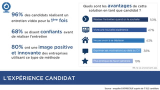 96% des candidats réalisent un
entretien vidéo pour la 1ère fois
68% se disent confiants avant
de réaliser l’entretien
80% ont une image positive
et innovante des entreprises
utilisant ce type de méthode
Source : enquête EASYRECRUE auprès de 7 912 candidats
L’EXPÉRIENCE CANDIDAT
Réaliser l’entretien quand on le souhaite
Vivre une nouvelle expérience
Ne pas avoir à se déplacer
Exprimer ses motivations au-delà du CV
Plus pratique de façon générale
Quels sont les avantages de cette
solution en tant que candidat ?
50%
47%
43%
38%
19%
9% ne se prononcent pas
 