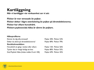 Kartläggning
När vi kartlägger vår verksamhet ser vi att:

Flickor är mer stressade än pojkar.
Flickor deltar i lägre utsträckning än pojkar på idrottslektionerna.
Flickor har oftare huvudvärk.
Flickors psykosociala hälsa är sämre än pojkars.



Hälsoprofilerna
Känner du dig ofta stressad!                 Pojkar 30% Flickor 53%
Deltar du aktivt på idrottslektionerna!      Pojkar 89% Flickor 79%
Stockholmsenkäten:
Huvudvärk en gång i veckan eller oftare      Pojkar 16% Flickor 56%
Tycker det är riktigt härligt att leva       Pojkar 80% Flickor 55%
God Psykisk Hälsa (Index mellan 0 och 100)   Pojkar 69% Flickor 45%
 