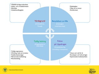 •TRASK/värdegrundsarbete
•Hälso- och trivselaktiviteter                                               •Delaktighet
•Elevhälsa                                                                   •Viljan att ta ansvar
•Likabehandlingsplan                                                         •Konferenser




                                 Värdegrund        Betydelsen av Alla
                                  (Arbetsklimat,       (Delaktighet,
                                     Trivsel)         medarbetarskap)




                                 Tydlig ledning         Fokus
                                 (Organisation o     på Uppdraget
                                   ledarskap)
                                                      (Arbetsbelastning,
                                                   Utveckling o kompetens)
•Tydlig organisation
•Ordning, reda och struktur                                                  •Vision och mål för lå
•Snabba beslutsvägar                                                         •Kunskaper och koll på läget
•Närvarande skolledning                                                      •Systematiskt kvalitetsarbete
•Resultatdialog




                                                                                                              2011-
                                                                                                             SIDAN
                                                                                                              05-11
 