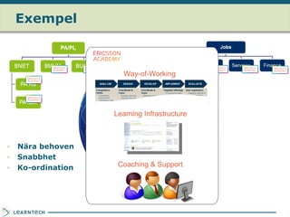 Exempel ,[object Object],[object Object],[object Object],Coaching & Support Learning Infrastructure Way-of-Working 
