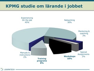 KPMG studie om lärande i jobbet Experiencing On the job 45% Networking 30% Mentoring & coaching 3% Special Assignments 2% Workshops 10% Training programs 8% Manuals & instructions 2% 