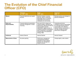 The Evolution of the Chief Financial Officer (CFO) Yesterday:  (ca. 1945 - 1995) Today:  (1995 - 2007) Tomorrow (2008 - ?)...