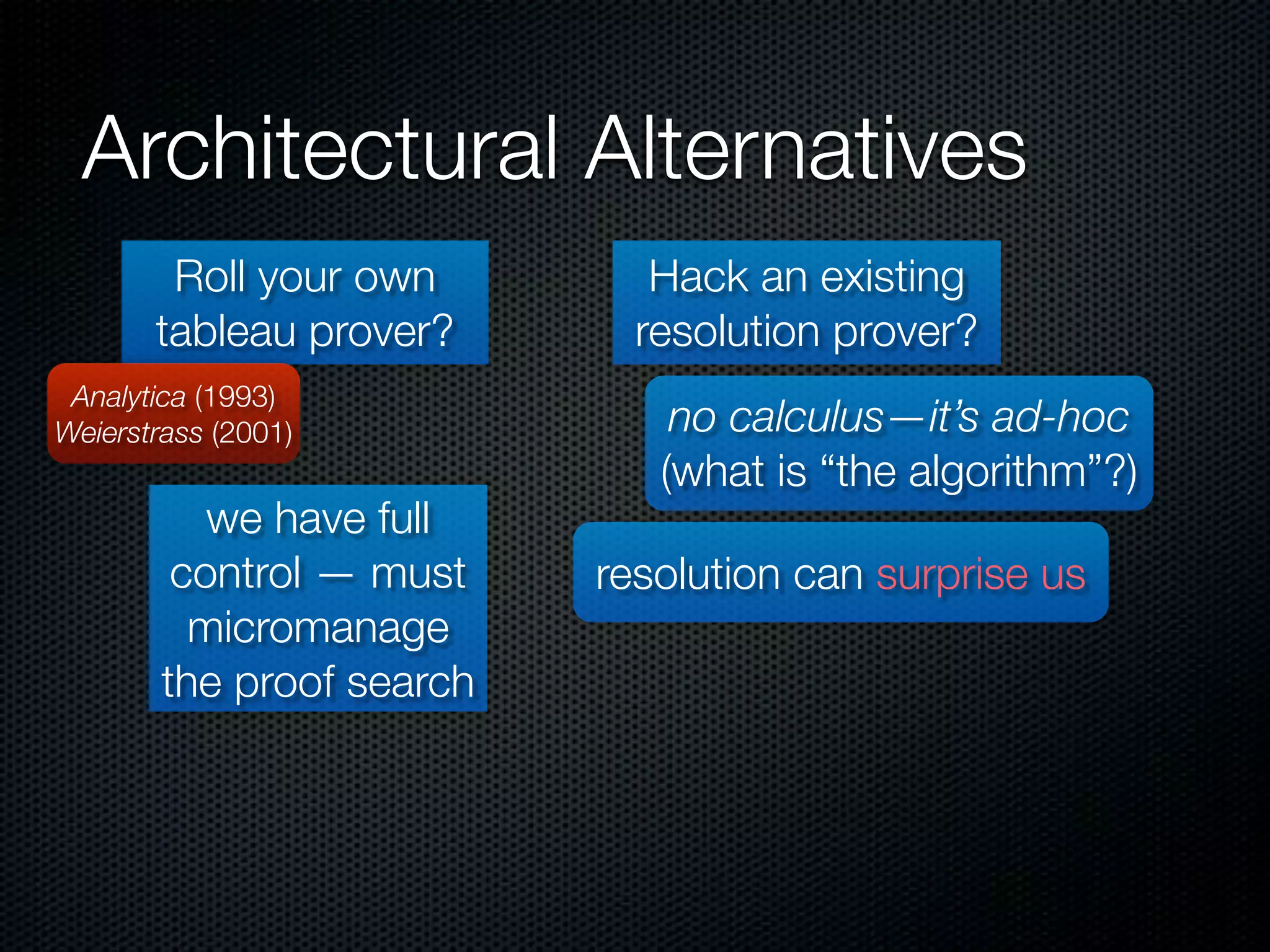 Architectural Alternatives 
Roll your own 
tableau prover? 
Analytica (1993) 
Weierstrass (2001) 
we have full 
control — must 
micromanage 
the proof search 
Hack an existing 
resolution prover? 
no calculus—it’s ad-hoc 
(what is “the algorithm”?) 
resolution can surprise us 
 