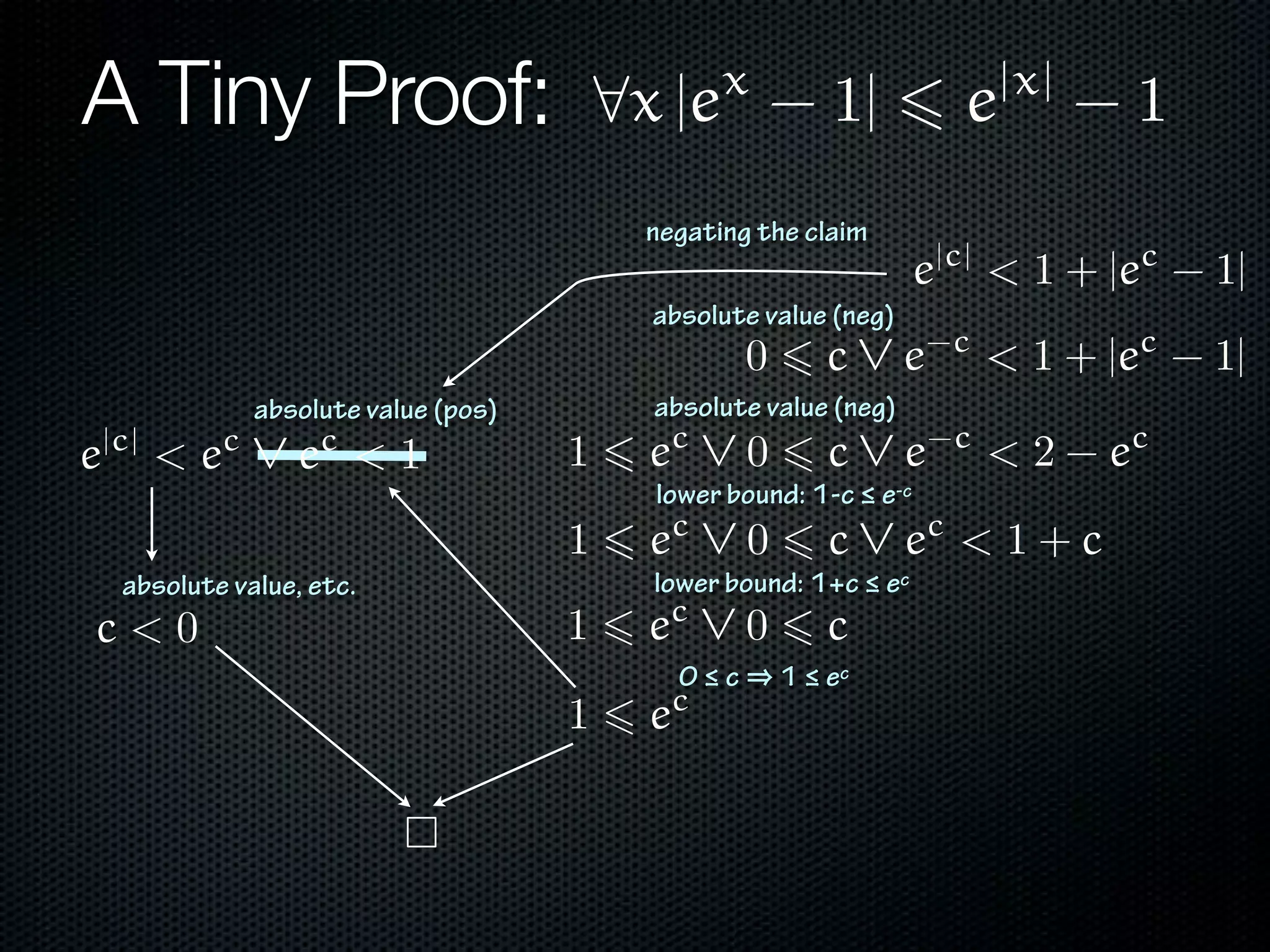 A Tiny Proof: 8x |ex - 1| 6 e|x| - 1 
absolute value (neg) 
0 6 c _ e-c < 1 + |ec - 1| 
absolute value (neg) 
1 6 ec _ 0 6 c _ e-c < 2 - ec 
lower bound: 1-c ! e-c 
1 6 ec _ 0 6 c _ ec < 1 + c 
lower bound: 1+c ! ec 
1 6 ec _ 0 6 c 
0 ! c ⇒ 1 ! ec 
1 6 ec 
absolute value (pos) 
e|c| < ec _ ec < 1 
⇤ 
negating the claim 
e|c| < 1 + |ec - 1| 
absolute value, etc. 
c < 0 
 