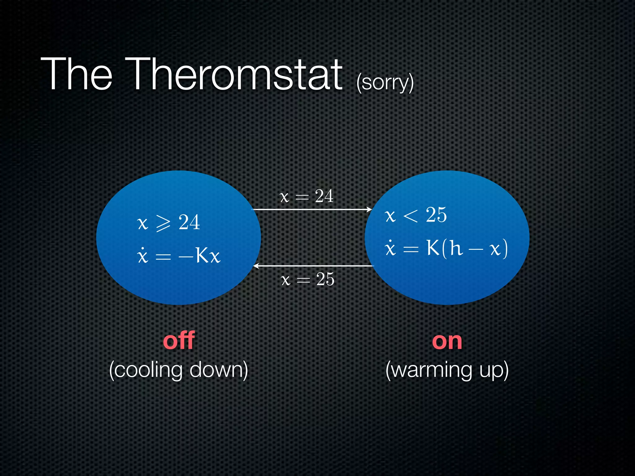 The Theromstat (sorry) 
x > 24 
˙x = -Kx 
x = 24 
x = 25 
off 
(cooling down) 
x < 25 
˙x = K(h - x) 
on 
(warming up) 
 