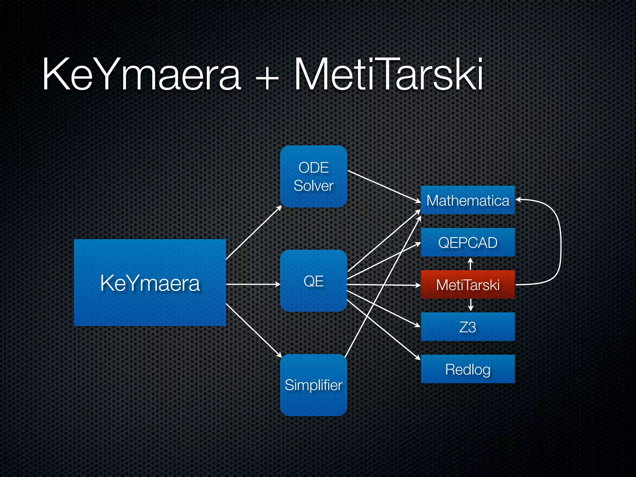 KeYmaera + MetiTarski 
ODE 
Solver 
Simplifier 
Mathematica 
QEPCAD 
MetiTarski 
Z3 
Redlog 
KeYmaera QE 
 