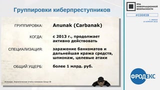 ГРУППИРОВКА:
Группировки киберпреступников
Anunak (Carbanak)
СПЕЦИАЛИЗАЦИЯ: заражение банкоматов и
дальнейшая кража средств,
шпионаж, целевые атаки
КОГДА: с 2013 г., продолжает
активно действовать
ОБЩИЙ УЩЕРБ: более 1 млрд. руб.
Источник: Аналитические отчеты компании Group-IB
#CODEIB
Г. МИНСК
14 АПРЕЛЯ 2016
 