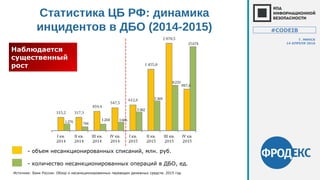 Статистика ЦБ РФ: динамика
инцидентов в ДБО (2014-2015)
- объем несанкционированных списаний, млн. руб.
- количество несанкционированных операций в ДБО, ед.
Источник: Банк России. Обзор о несанкционированных переводах денежных средств. 2015 год
Наблюдается
существенный
рост
#CODEIB
Г. МИНСК
14 АПРЕЛЯ 2016
 