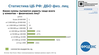 Статистика ЦБ РФ: ДБО физ. лиц
Источник: Банк России. Обзор о несанкционированных переводах денежных средств. 2015 год
- количество инцидентов, ед.
Какие суммы пытаются украсть чаще всего
у клиентов – физических лиц?
#CODEIB
Г. МИНСК
14 АПРЕЛЯ 2016
 