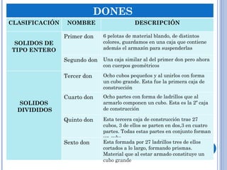 DONES CLASIFICACIÓN NOMBRE DESCRIPCIÓN SOLIDOS DE TIPO ENTERO Primer don 6 pelotas de material blando, de distintos colores, guardamos en una caja que contiene además el armazón para suspenderlas Segundo don Una caja similar al del primer don pero ahora con cuerpos geométricos  SOLIDOS  DIVIDIDOS Tercer don Ocho cubos pequeños y al unirlos con forma un cubo grande. Esta fue la primera caja de construcción Cuarto don Ocho partes con forma de ladrillos que al armarlo componen un cubo. Esta es la 2º caja de construcción Quinto don Esta tercera caja de construcción trae 27 cubos, 3 de ellos se parten en dos,3 en cuatro partes. Todas estas partes en conjunto forman un cubo. Sexto don Esta formada por 27 ladrillos tres de ellos cortados a lo largo, formando prismas. Material que al estar armado constituye un cubo grande 