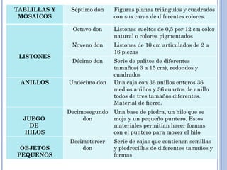 TABLILLAS Y MOSAICOS Séptimo don Figuras planas triángulos y cuadrados con sus caras de diferentes colores. LISTONES Octavo don Listones sueltos de 0,5 por 12 cm color natural o colores pigmentados Noveno don Listones de 10 cm articulados de 2 a 16 piezas Décimo don Serie de palitos de diferentes tamaños( 3 a 15 cm), redondos y cuadrados ANILLOS Undécimo don Una caja con 36 anillos enteros 36 medios anillos y 36 cuartos de anillo todos de tres tamaños diferentes. Material de fierro. JUEGO  DE  HILOS Decimosegundo don Una base de piedra, un hilo que se moja y un pequeño puntero. Estos materiales permitían hacer formas con el puntero para mover el hilo OBJETOS PEQUEÑOS Decimotercer don Serie de cajas que contienen semillas y piedrecillas de diferentes tamaños y formas 