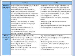 Currículo Froebel Principios pedagógicos -Etapa educativa con identidad propia (desde el nacimiento hasta los 6 años). -Finalidad: contribuir al desarrollo físico, afectivo, social e intelectual de los niños. -Los centros educativos infantiles cooperarán con la familia y establecerán mecanismos para favorecer la participación en el proceso educativo. -Relación y cooperación con las familias favoreciendo los procesos de acogida y la adaptación escolar. -Atención a la detección temprana de necesidades educativas. -Los contenidos educativos se abordaran mediante actividades globalizadas. -Mediante la educación integral defendió que la educación debe comenzar en la edad temprana. -Su sistema educativo contempla facultades físicas y mentales, formación intelectual, estética y moral. -Familia: padres como modelos, respeto hacia el niño y respeto a sus decisiones. -Educación y formación humana en el seno de la familia. -Niño como eje de todo proceso educativo (Paidocentrismo). -Actividad espontánea o auto-actividad: requisitos necesarios para el desarrollo infantil. Rol del maestro/alumno -Acoger ideas de los niños con respeto. -Ofrecer ayuda para que construyan su identidad y su forma de comprender la realidad. -Los niños deben sentir la escuela como un medio acogedor (familia y escuela). -Alumnos activos y competentes*. -No todos los niños aprenden ni de la misma forma ni al mismo tiempo. -Hijo digno de Dios/Educar en libertad. -Alumno: sujeto activo (experimentador) Profesor: sujeto activo. -Aprender jugando/ Profesor: amigo fiel. -El niño debe observar estudiar y trabajar con la naturaleza. -El profesor debe conocer los diversos grados de desarrollo del hombre, 