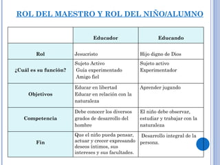 ROL DEL MAESTRO Y ROL DEL NIÑO/ALUMNO Educador Educando Rol Jesucristo Hijo digno de Dios ¿Cuál es su función? Sujeto Activo Guía experimentado Amigo fiel Sujeto activo Experimentador Objetivos Educar en libertad Educar en relación con la naturaleza Aprender jugando Competencia Debe conocer los diversos grados de desarrollo del hombre El niño debe observar, estudiar y trabajar con la naturaleza Fin Que el niño pueda pensar, actuar y crecer expresando deseos íntimos, sus intereses y sus facultades.   Desarrollo integral de la persona. 