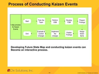 Process of Conducting Kaizen Events Developing Future State Map and conducting kaizen events can  Become an interactive process.  