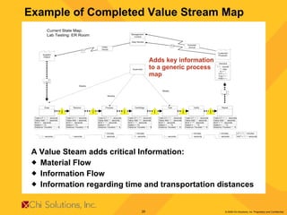 Adds key information to a generic process  map A Value Steam adds critical Information: Material Flow Information Flow Information regarding time and transportation distances Example of Completed Value Stream Map 