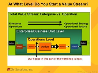 At What Level Do You Start a Value Stream? Total Value Stream: Enterprise vs. Operation Enterprise Operational Strategy Operations Operational Tactics Enterprise/Business Unit Level Operations Level Action Our Focus in this part of the workshop is here. Action Action Action Action Action Action 