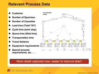 Customer Number of Specimen Number of Cassettes Lead time (Total TAT) Cycle time (each step) Queue time (Wait time) Transportation time Travel distance Equipment requirements Special process  requirements, etc . . . Relevant Process Data More detail captured now, easier to improve later! 