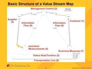 Basic Structure of a Value Stream Map Management Control (2) Customer (1) Supplier (3) Information Flow (8) Information Flow (8) Activities/ Measurements (4) Transportation Line (6) Summary Measures (7) Defect Rate/Timeline (5) 