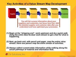 Customer Process N Process 3 Process 2 Process 1 Supplier You will list cursory information about your suppliers and customers, but focus here first. Add the detailed supplier and customer data after you understand and have optimized your processes. (1) Begin at the “shipping end”, work upstream and do a quick walk along the entire door-to-door work stream to get a feel for what is happening. (2) Next, go back and, with pencil and paper, map the entire value stream. Have one person map the entire stream of activities. (3) Always collect current-state information while walking along the actual pathways of material and information flow.  Key Activities of a Value Stream Map Development 