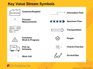 Key Value Stream Symbols Customer/Supplier Process/  Measurements Information Flow Inventory/ Work In Progress Specimen Flow Transportation Pick up Schedule People First-In-First-Out Work Cell Go-And-See Physician/Patient 1x Daily 
