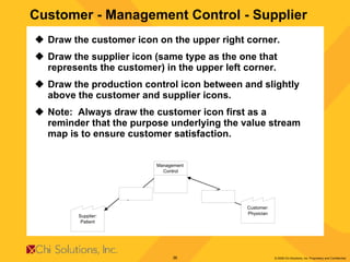 Customer - Management Control - Supplier Draw the customer icon on the upper right corner. Draw the supplier icon (same type as the one that represents the customer) in the upper left corner. Draw the production control icon between and slightly above the customer and supplier icons. Note:  Always draw the customer icon first as a reminder that the purpose underlying the value stream map is to ensure customer satisfaction.  
