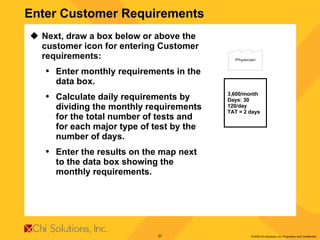 Enter Customer Requirements Next, draw a box below or above the customer icon for entering Customer requirements: Enter monthly requirements in the data box. Calculate daily requirements by dividing the monthly requirements for the total number of tests and for each major type of test by the number of days. Enter the results on the map next to the data box showing the monthly requirements. 3,600/month Days: 30 120/day TAT = 2 days 