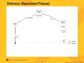 Delivery (Specimen/Tissue) 