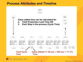 Process Attributes and Timeline Total Cycle  Value Added => 20 sec. / 180 sec. = 11.1%  Time Time Value added time can be calculated for Total Production Lead Time OR Each Step in the process (Cycle Time) 