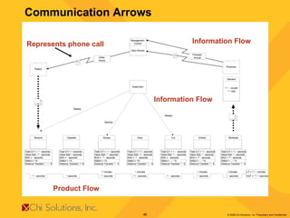 Communication Arrows Represents phone call Information Flow Product Flow Information Flow 