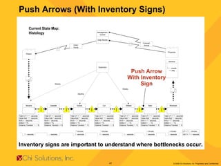 Push Arrows (With Inventory Signs) Push Arrow With Inventory Sign Inventory signs are important to understand where bottlenecks occur.  