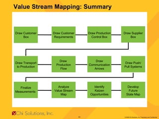 Value Stream Mapping: Summary Draw Customer Box Draw Customer Requirements Draw Production Control Box Draw Supplier Box Draw Transport to Production Draw  Production Flow Draw Communication Arrows Draw Push/ Pull Systems Finalize Measurements Analyze Value Stream Map Identify Kaizen Opportunities Develop Future State Map 