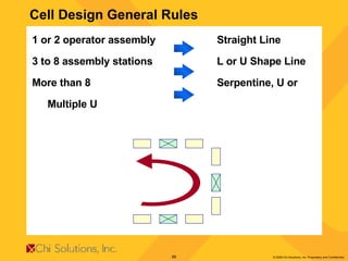Cell Design General Rules 1 or 2 operator assembly Straight Line 3 to 8 assembly stations L or U Shape Line More than 8 Serpentine, U or  Multiple U 