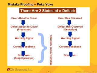 There Are 2 States of a Defect: Error About to Occur Defect About to Occur (Prediction) Warning Signal Control/Feedback Shutdown (Stop Operation ) Error Has Occurred Defect Has Occurred (Detection) Warning Signal Control/Feedback Shutdown } MISTAKE-PROOF FUNCTION Mistake Proofing – Poka Yoke 