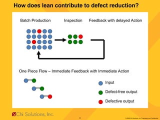 How does lean contribute to defect reduction? Batch Production  Inspection  Feedback with delayed Action  One Piece Flow – Immediate Feedback with Immediate Action Input Defect-free output Defective output 