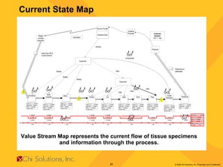 Current State Map Value Stream Map represents the current flow of tissue specimens and information through the process. 