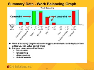 Summary Data - Work Balancing Graph  Work Balancing Graph shows the biggest bottlenecks and depicts value added vs. non-value added times Longest non-value added times:  Distribution Embedding Accessioning Build Cassette  Constraint Constraint 