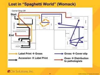 Lost in “Spaghetti World” (Womack) Carrier Drop Off Accession    Label Print Label Print    Gross Gross    Cover slip Oven    Distribution to pathologists Start End 