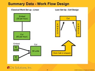 Embed (30 per hour) Cut (60 per hour) Embed Classical Work Set up   - Linear   Lean Set Up - Cell Design Summary Data - Work Flow Design 60 units 30  units Cut 30  units Cut E M B E D E M B E D Work Cell (U shaped) 