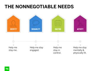 THE NONNEGOTIABLE NEEDS
Help me
stay me.
Help me stay
engaged.
Help me
stay in
control.
Help me stay
mentally &
physically fit.
 