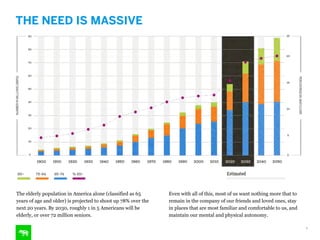 THE NEED IS MASSIVE
8
The elderly population in America alone (classified as 65
years of age and older) is projected to shoot up 78% over the
next 20 years. By 2030, roughly 1 in 5 Americans will be
elderly, or over 72 million seniors.
Even with all of this, most of us want nothing more that to
remain in the company of our friends and loved ones, stay  
in places that are most familiar and comfortable to us, and
maintain our mental and physical autonomy.
 