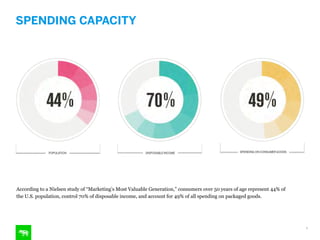 SPENDING CAPACITY
9
According to a Nielsen study of “Marketing’s Most Valuable Generation,” consumers over 50 years of age represent 44% of
the U.S. population, control 70% of disposable income, and account for 49% of all spending on packaged goods.
 