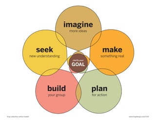 imagine
                                                        more ideas




                                    seek                                      make
                                 new understanding                           something real
                                                         clarify your

                                                         GOAL




                                           build                        plan
                                           your group                   for action




frog collective action toolkit                                                                www.frogdesign.com/CAT
 