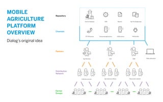 ReportsFarmer Database CMS Agri Knowledge base
977 IVR service Group message service Android App
CABIDoAAgri Business
Agri extension officersCollection services
Repository
Channels
Partners
Distribution
Network
Farmer
Groups
USSDSMS
Plant doctor network
USSD service
Public web portal
MOBILE
AGRICULTURE
PLATFORM
OVERVIEW
Dialog’s original idea
 