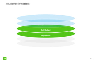 Scale
Adjust
ORGANISATION CENTRIC DESIGN
38
Set Budget
Set Program Objectives
Design and ideate
Implement
 