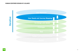 HUMAN CENTERED DESIGN AT A GLANCE
43
Deploy
Budget and Implementation
Test
Prototype
Co-Design and ideate
Iterative
User Needs and Journey Mapping
User Research
 