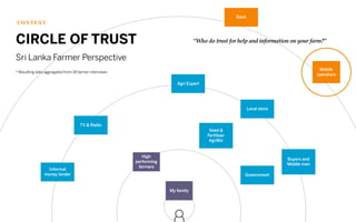 My family
High
performing
farmers
Seed &
Fertiliser
AgriBiz
Buyers and
Middle men
Local store
TV & Radio
Agri Expert
Informal 
money lender
Mobile
operators
Bank
Sri Lanka Farmer Perspective
CONTEXT
* Resulting data aggregated from 18 farmer interviews
“Who do trust for help and information on your farm?”CIRCLE OF TRUST
Government
 