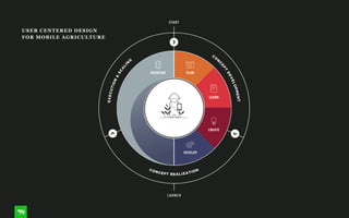 USER CENTERED DESIGN
FOR MOBILE AGRICULTURE
 