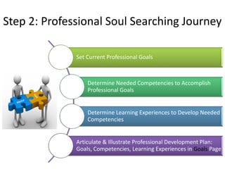 Step 2: Professional Soul Searching Journey
Set Current Professional Goals
Determine Needed Competencies to Accomplish
Professional Goals
Determine Learning Experiences to Develop Needed
Competencies
Articulate & Illustrate Professional Development Plan:
Goals, Competencies, Learning Experiences in Goals Page