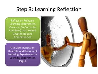 Step 3: Learning Reflection
Reflect on Relevant
Learning Experiences
(Courses, Co-Curricular
Activities) that Helped
Develop Desired
Competencies
Articulate Reflection,
Illustrate and Document
Learning Experiences in
Learning Experiences
Pages